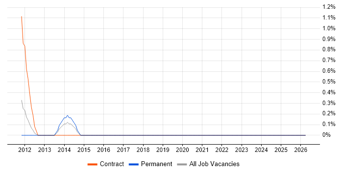Architecture Governance job vacancy trend in Northern Ireland