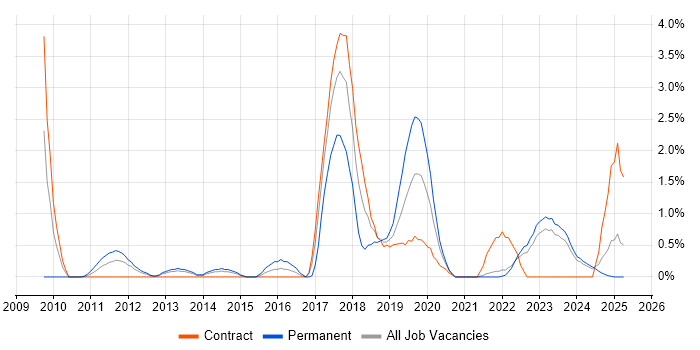 Job vacancy trend for Architectural Patterns in Northern Ireland Job vacancy trend for Architectural Patterns in Northern Ireland
