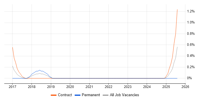 Job vacancy trend for Artificial Intelligence Engineer in Northern Ireland