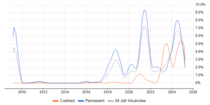 Job vacancy trend for Artificial Intelligence in Northern Ireland