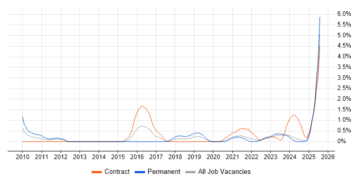 Job vacancy trend for Aruba in Northern Ireland