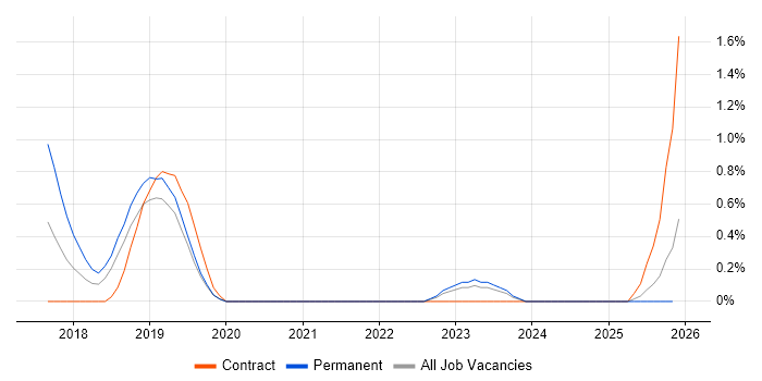 ASP.NET Core job vacancy trend in Northern Ireland