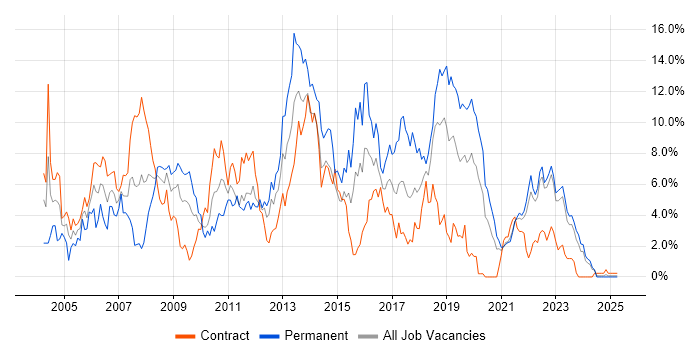 Job vacancy trend for ASP.NET in Northern Ireland