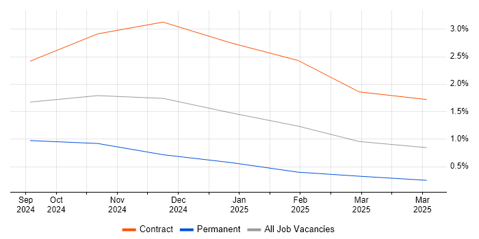 Job vacancy trend for Asset Management Project Manager in Northern Ireland Job vacancy trend for Asset Management Project Manager in Northern Ireland