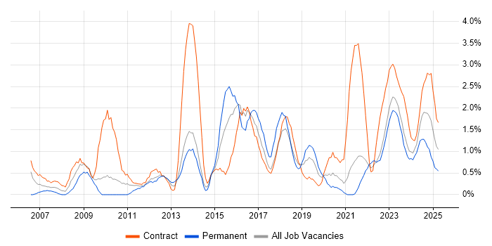 Job vacancy trend for Asset Management in Northern Ireland Job vacancy trend for Asset Management in Northern Ireland