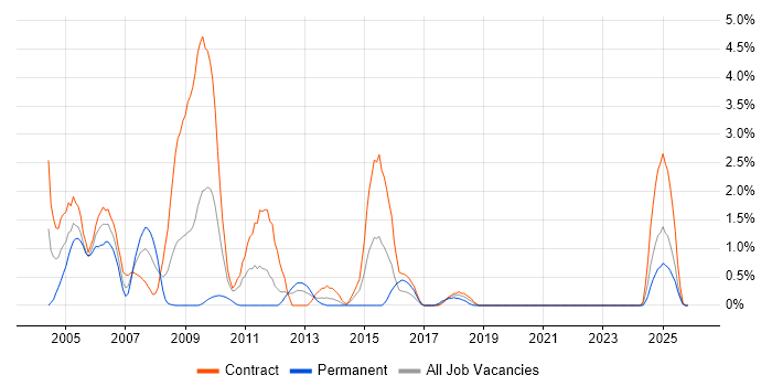 ATM job vacancy trend in Northern Ireland