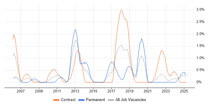 Job vacancy trend for Automation Tester in Northern Ireland Job vacancy trend for Automation Tester in Northern Ireland