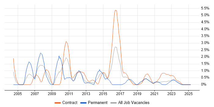 Job vacancy trend for Avaya in Northern Ireland Job vacancy trend for Avaya in Northern Ireland