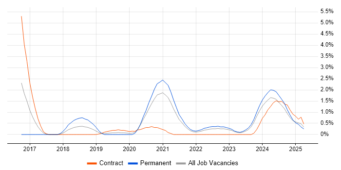 Job vacancy trend for AWS Certification in Northern Ireland