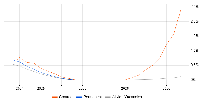 AWS Certified DevOps Engineer job vacancy trend in Northern Ireland