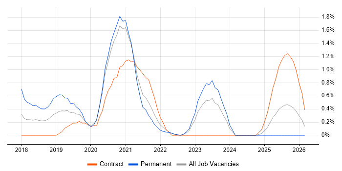 AWS Engineer job vacancy trend in Northern Ireland