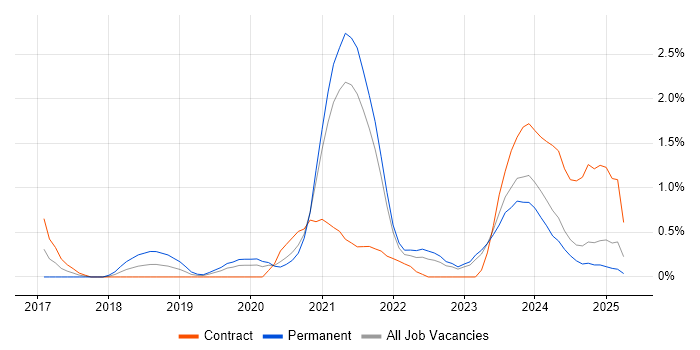 Job vacancy trend for AWS Lambda in Northern Ireland Job vacancy trend for AWS Lambda in Northern Ireland