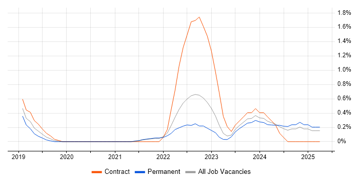 Job vacancy trend for Azure AKS in Northern Ireland Job vacancy trend for Azure AKS in Northern Ireland