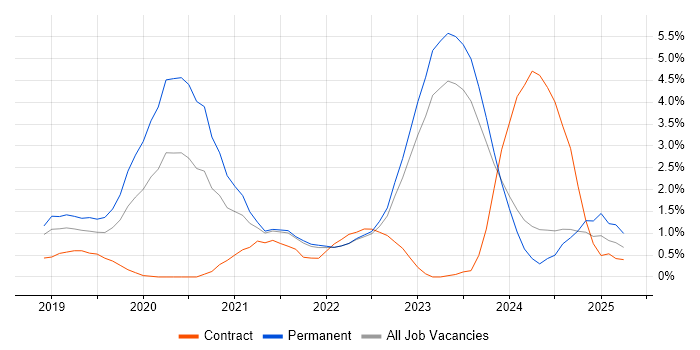 Job vacancy trend for Azure DevOps in Northern Ireland Job vacancy trend for Azure DevOps in Northern Ireland