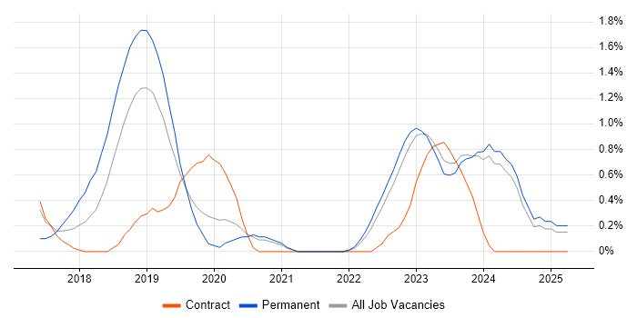 Job vacancy trend for Azure SQL Database in Northern Ireland Job vacancy trend for Azure SQL Database in Northern Ireland