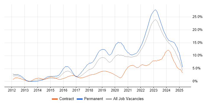 Job vacancy trend for Azure in Northern Ireland Job vacancy trend for Azure in Northern Ireland