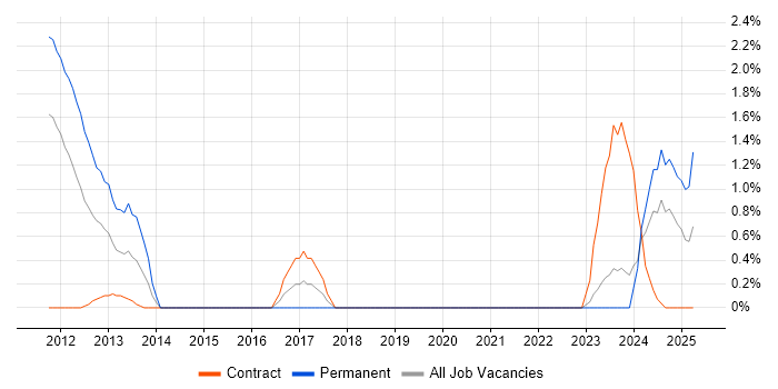 Job vacancy trend for B2B Sales in Northern Ireland Job vacancy trend for B2B Sales in Northern Ireland