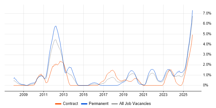 B2B job vacancy trend in Northern Ireland