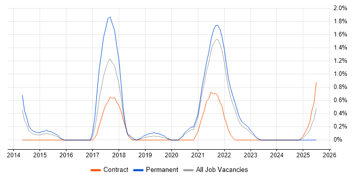 Job vacancy trend for Backlog Management in Northern Ireland
