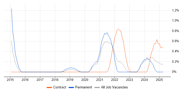Job vacancy trend for Backlog Prioritisation in Northern Ireland Job vacancy trend for Backlog Prioritisation in Northern Ireland