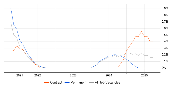Job vacancy trend for Backlog Refinement in Northern Ireland Job vacancy trend for Backlog Refinement in Northern Ireland