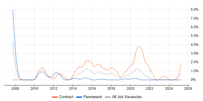 Job vacancy trend for Banking Analyst in Northern Ireland Job vacancy trend for Banking Analyst in Northern Ireland