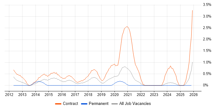 Banking Business Analyst job vacancy trend in Northern Ireland