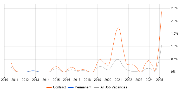 Job vacancy trend for Banking Project Manager in Northern Ireland Job vacancy trend for Banking Project Manager in Northern Ireland