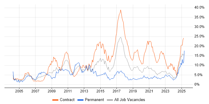 Job vacancy trend for Banking in Northern Ireland Job vacancy trend for Banking in Northern Ireland