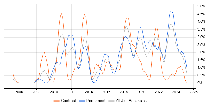 Job vacancy trend for Bash in Northern Ireland