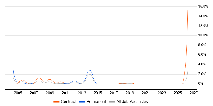 BC Cleared job vacancy trend in Northern Ireland