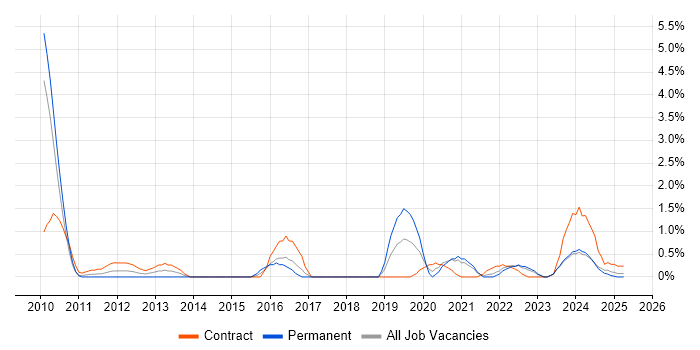 Job vacancy trend for Benchmarking in Northern Ireland Job vacancy trend for Benchmarking in Northern Ireland