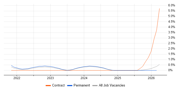 Bicep job vacancy trend in Northern Ireland