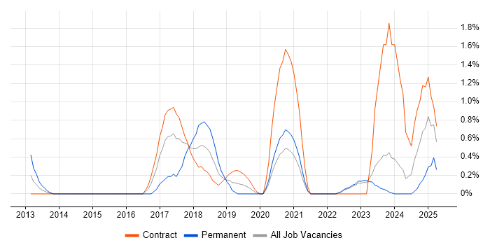 Job vacancy trend for Big Data Developer in Northern Ireland