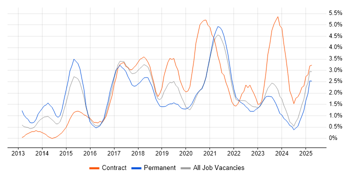 Job vacancy trend for Big Data in Northern Ireland Job vacancy trend for Big Data in Northern Ireland