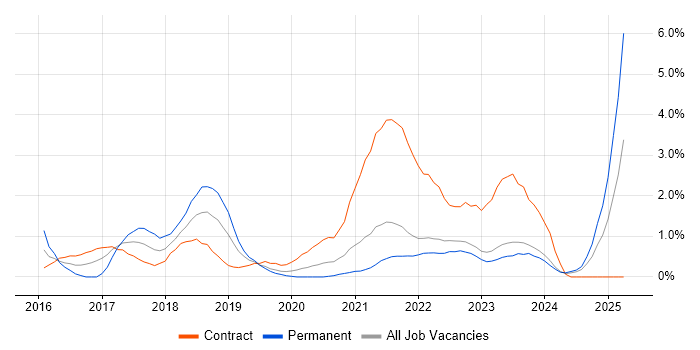 Job vacancy trend for Bitbucket in Northern Ireland