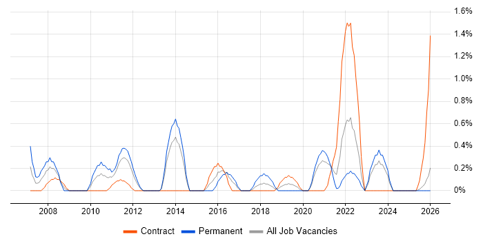 Black-Box Testing job vacancy trend in Northern Ireland