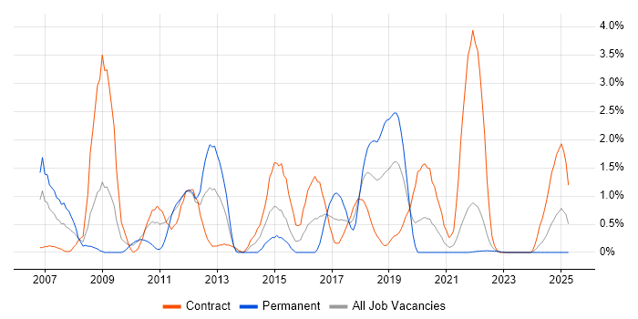 Job vacancy trend for Blackberry in Northern Ireland Job vacancy trend for Blackberry in Northern Ireland
