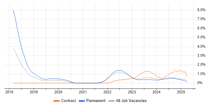 Job vacancy trend for Blockchain in Northern Ireland Job vacancy trend for Blockchain in Northern Ireland