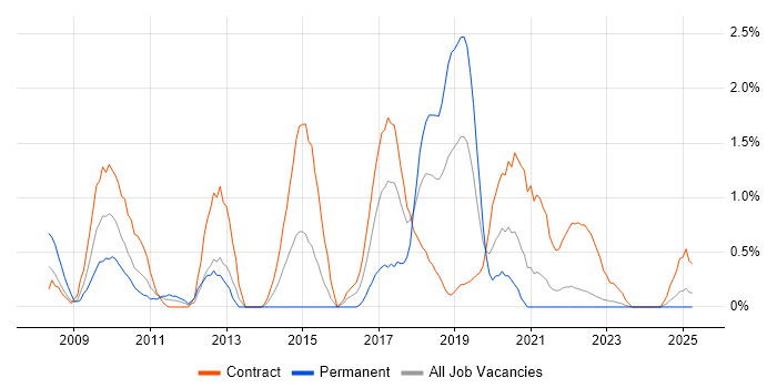 Job vacancy trend for Bloomberg in Northern Ireland Job vacancy trend for Bloomberg in Northern Ireland