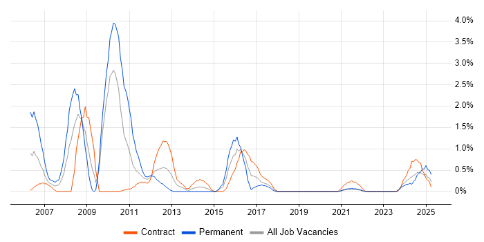 Job vacancy trend for BMC in Northern Ireland Job vacancy trend for BMC in Northern Ireland