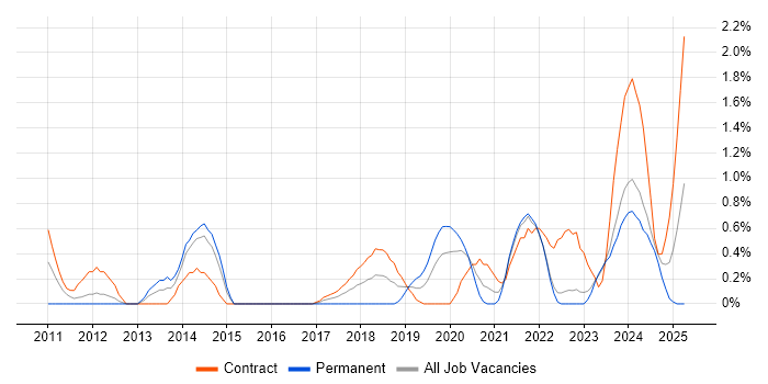 Job vacancy trend for BPSS Clearance in Northern Ireland Job vacancy trend for BPSS Clearance in Northern Ireland
