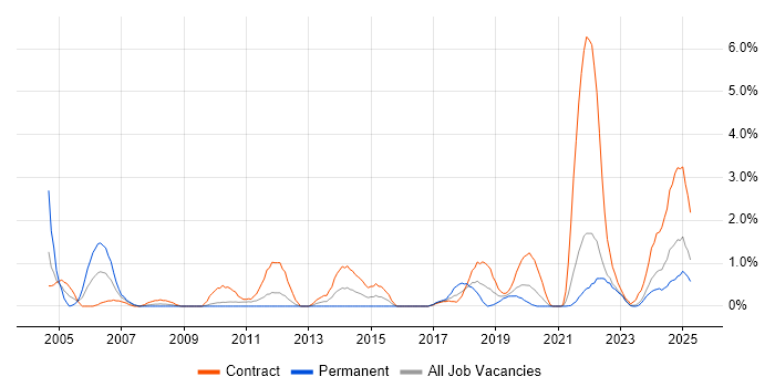 Job vacancy trend for Break/Fix in Northern Ireland Job vacancy trend for Break/Fix in Northern Ireland