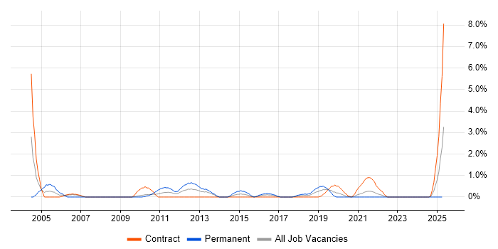 Job vacancy trend for Brocade in Northern Ireland Job vacancy trend for Brocade in Northern Ireland