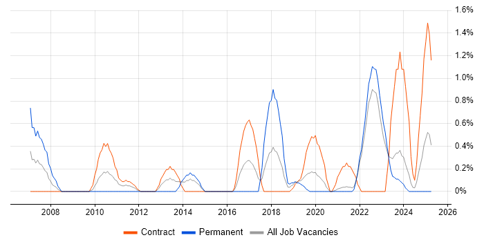 Job vacancy trend for Budgeting and Forecasting in Northern Ireland Job vacancy trend for Budgeting and Forecasting in Northern Ireland