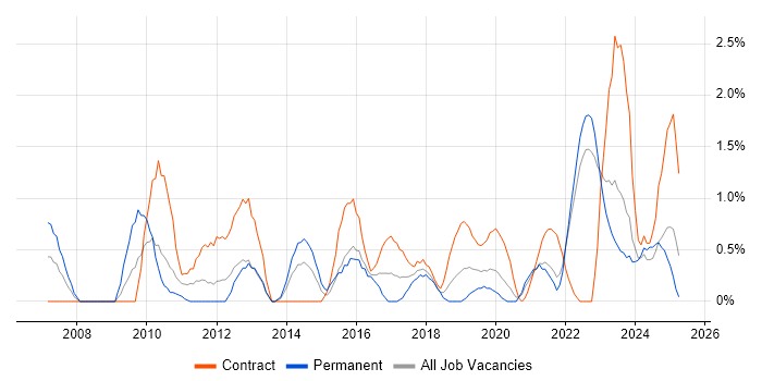 Job vacancy trend for Budgeting in Northern Ireland Job vacancy trend for Budgeting in Northern Ireland