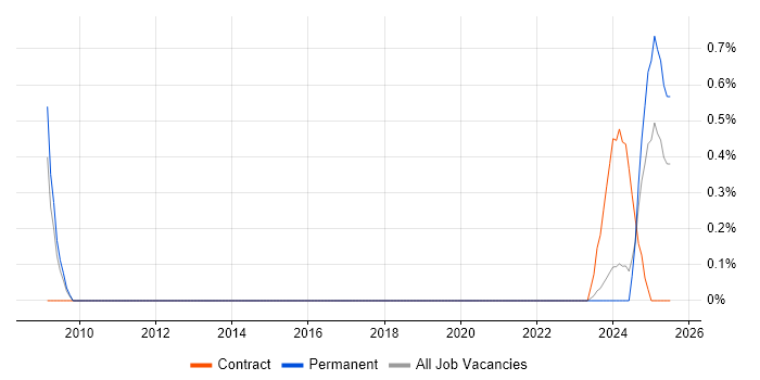 Job vacancy trend for Building Information Modelling in Northern Ireland Job vacancy trend for Building Information Modelling in Northern Ireland