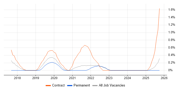 Burndown Charts job vacancy trend in Northern Ireland Burndown Charts job vacancy trend in Northern Ireland