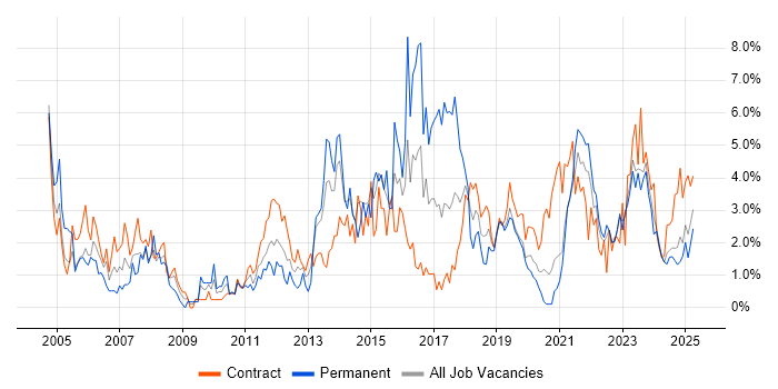 Job vacancy trend for Business Analysis in Northern Ireland Job vacancy trend for Business Analysis in Northern Ireland