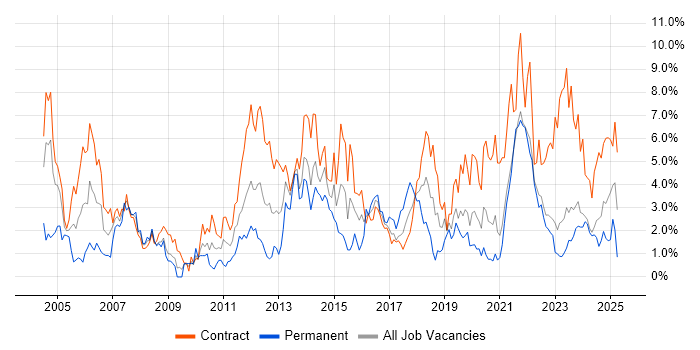 Job vacancy trend for Business Analyst in Northern Ireland Job vacancy trend for Business Analyst in Northern Ireland